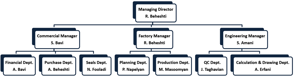 Control puyesh Organization Chart